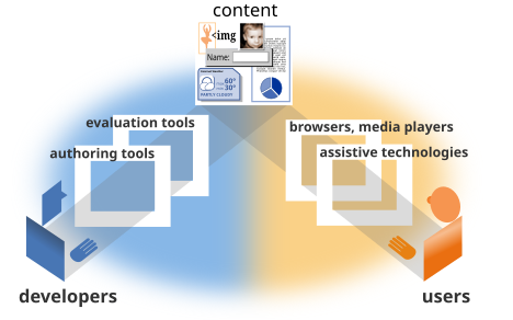 Illustration showing how components relate